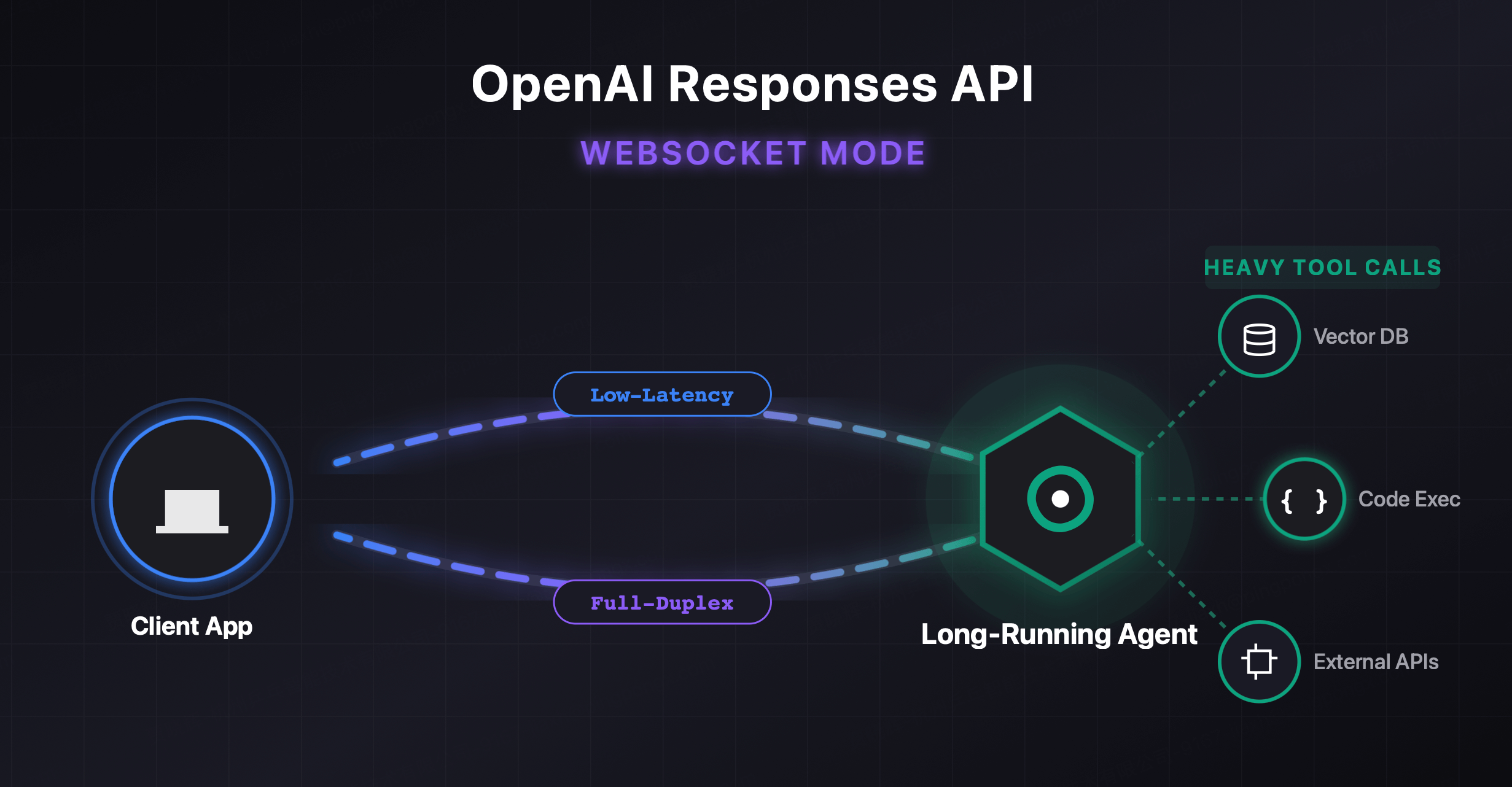 ZAI Router 已支持 OpenAI WebSocket Mode：与官方语义对齐说明