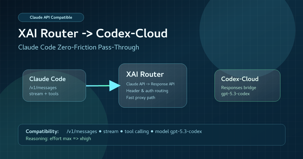 ZAI Router -> Codex-Cloud：Claude Code 极简兼容指南